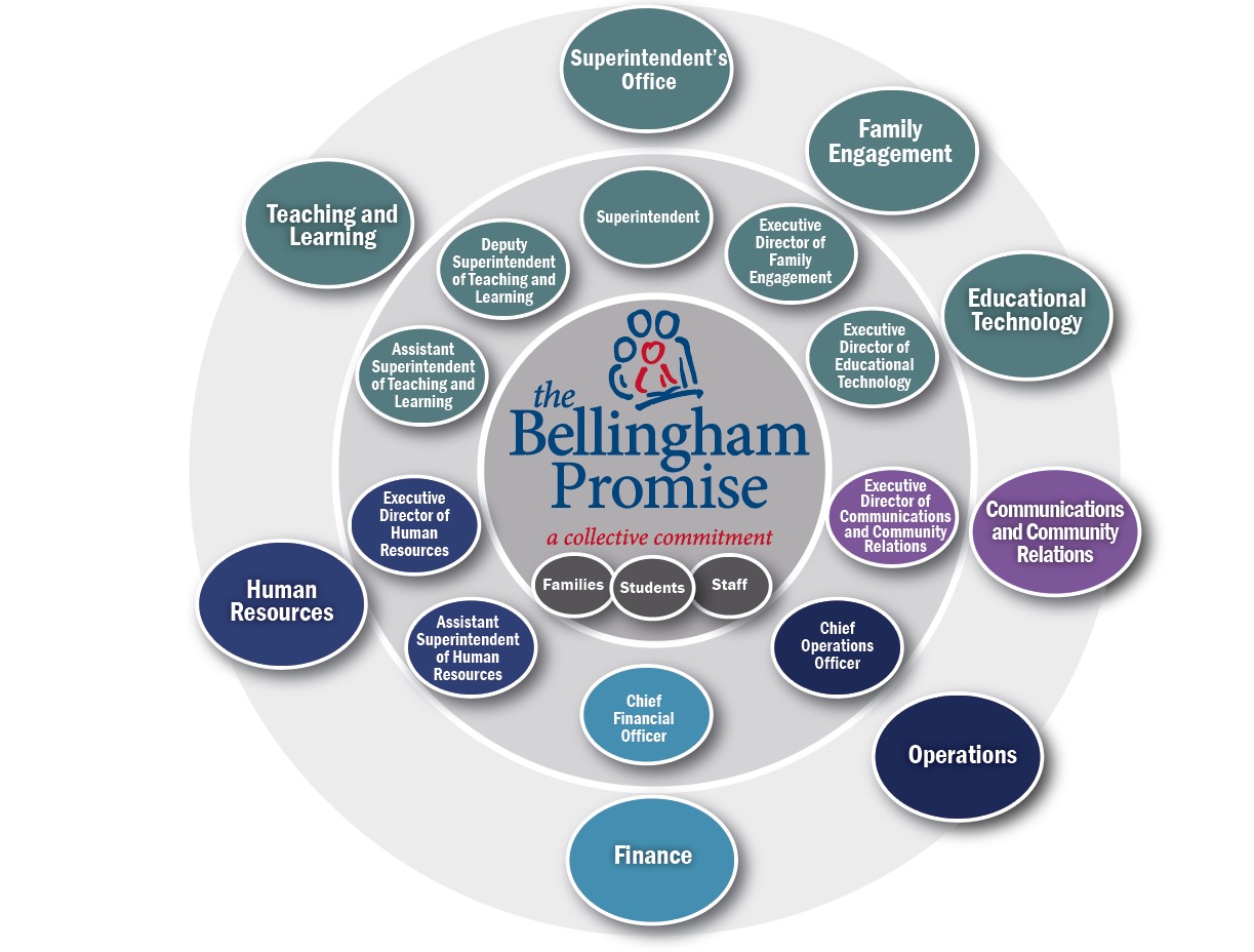 BPS organizational chart in circle format centered on students, families and staff with departments and leadership positions surrounding in circles